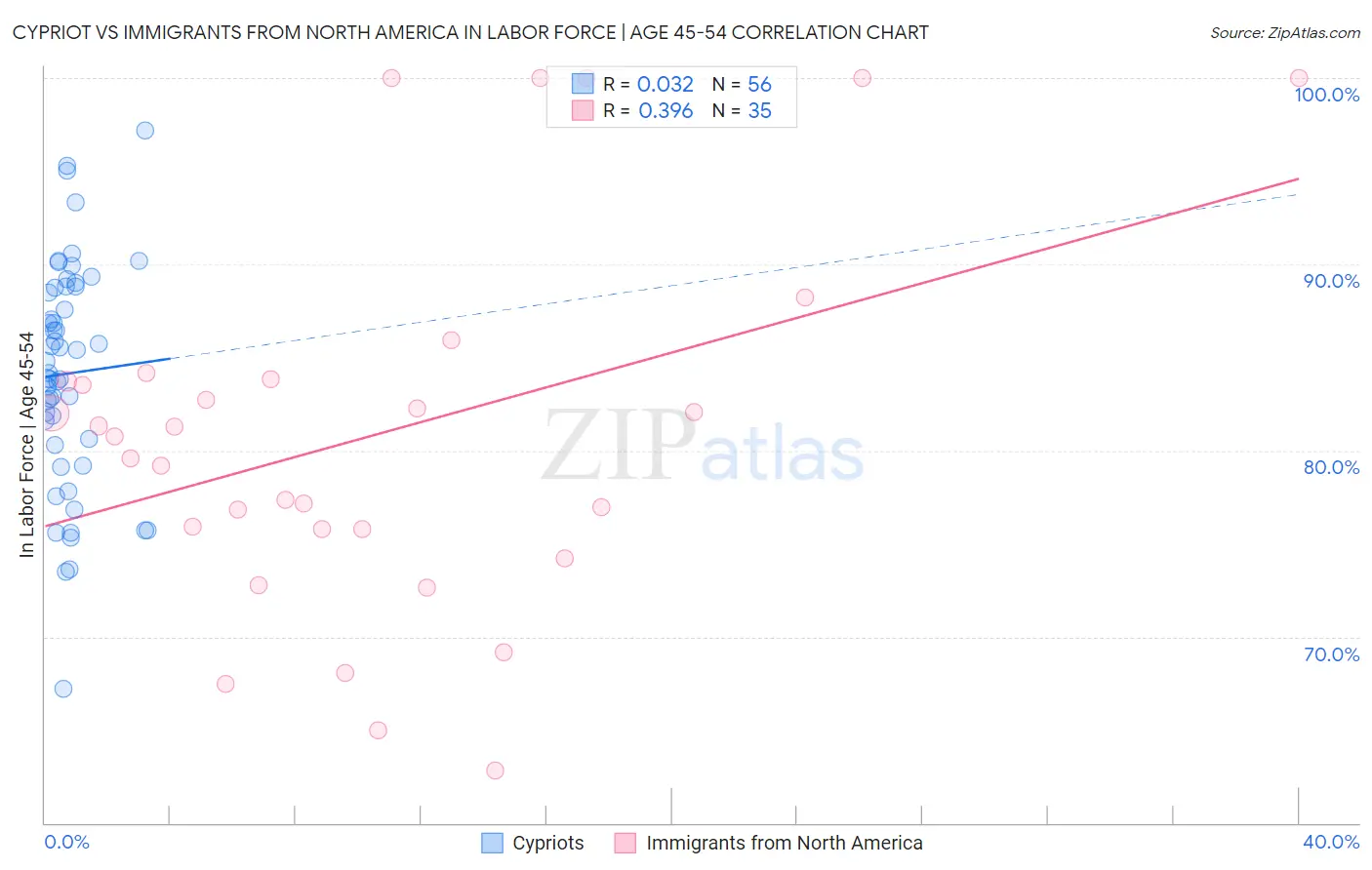 Cypriot vs Immigrants from North America In Labor Force | Age 45-54