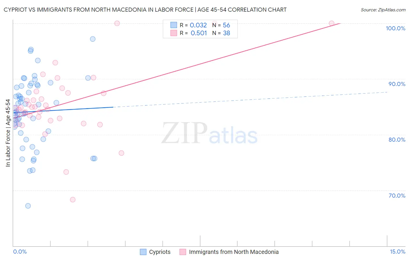 Cypriot vs Immigrants from North Macedonia In Labor Force | Age 45-54