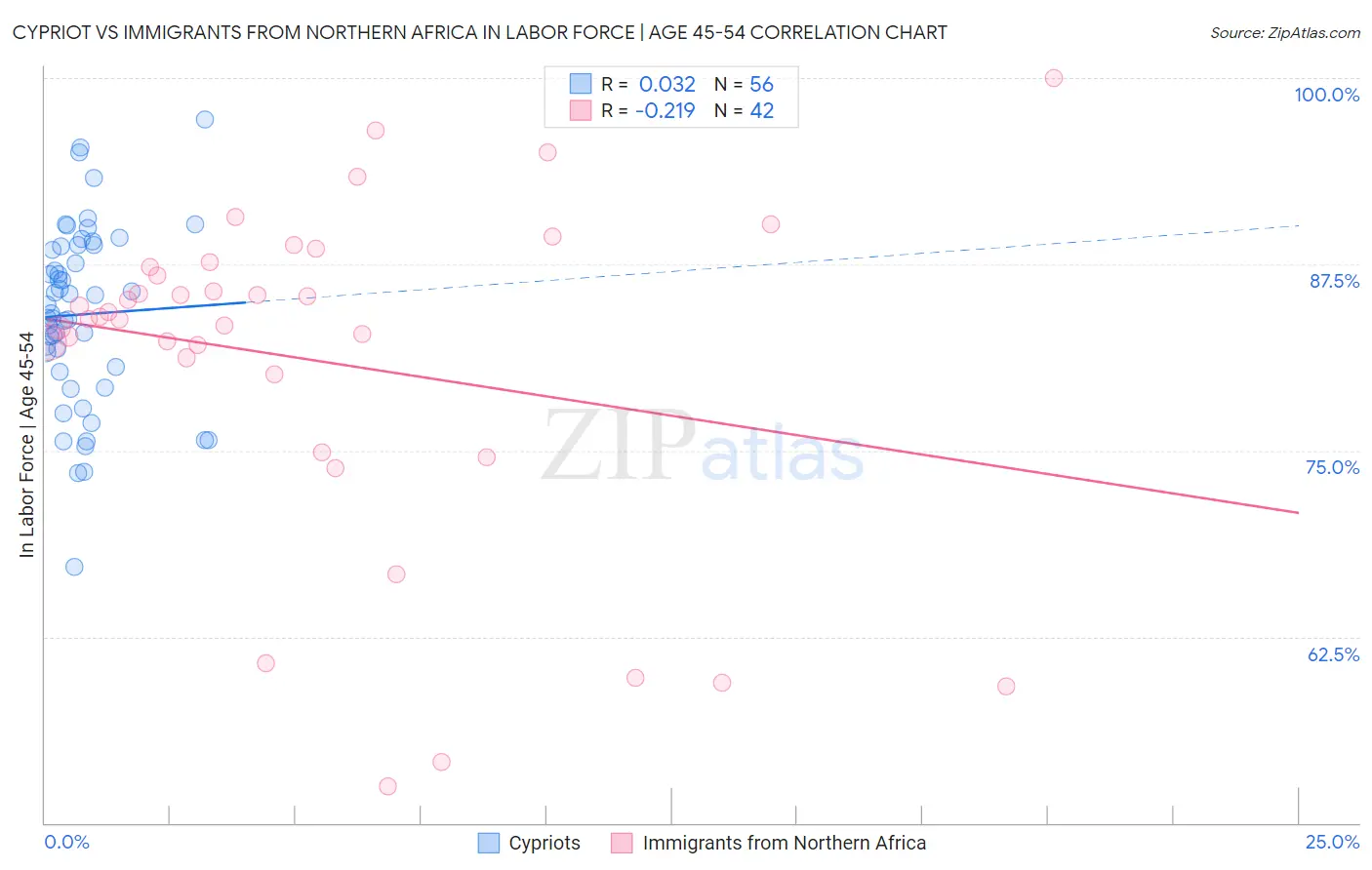 Cypriot vs Immigrants from Northern Africa In Labor Force | Age 45-54