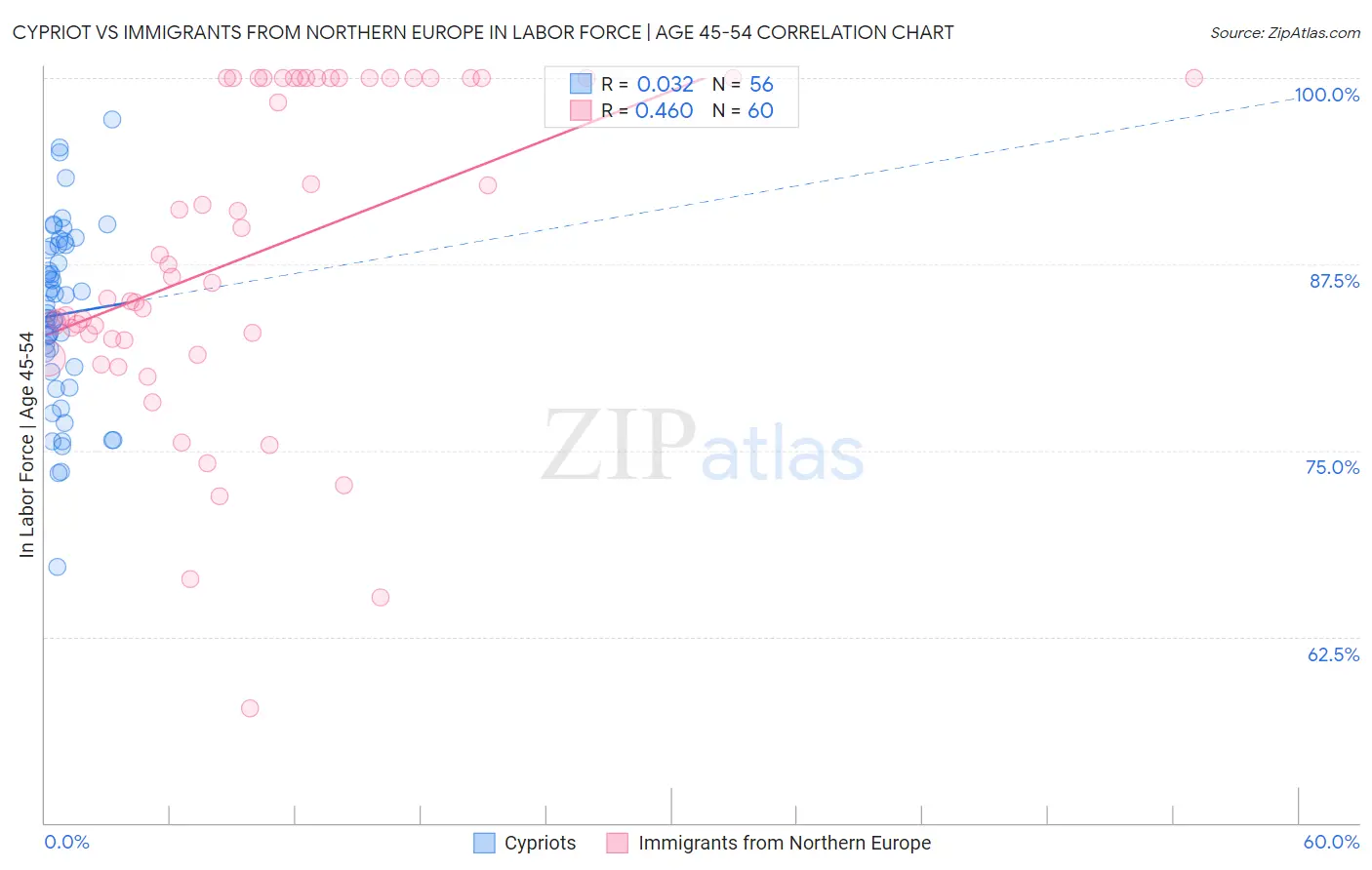 Cypriot vs Immigrants from Northern Europe In Labor Force | Age 45-54