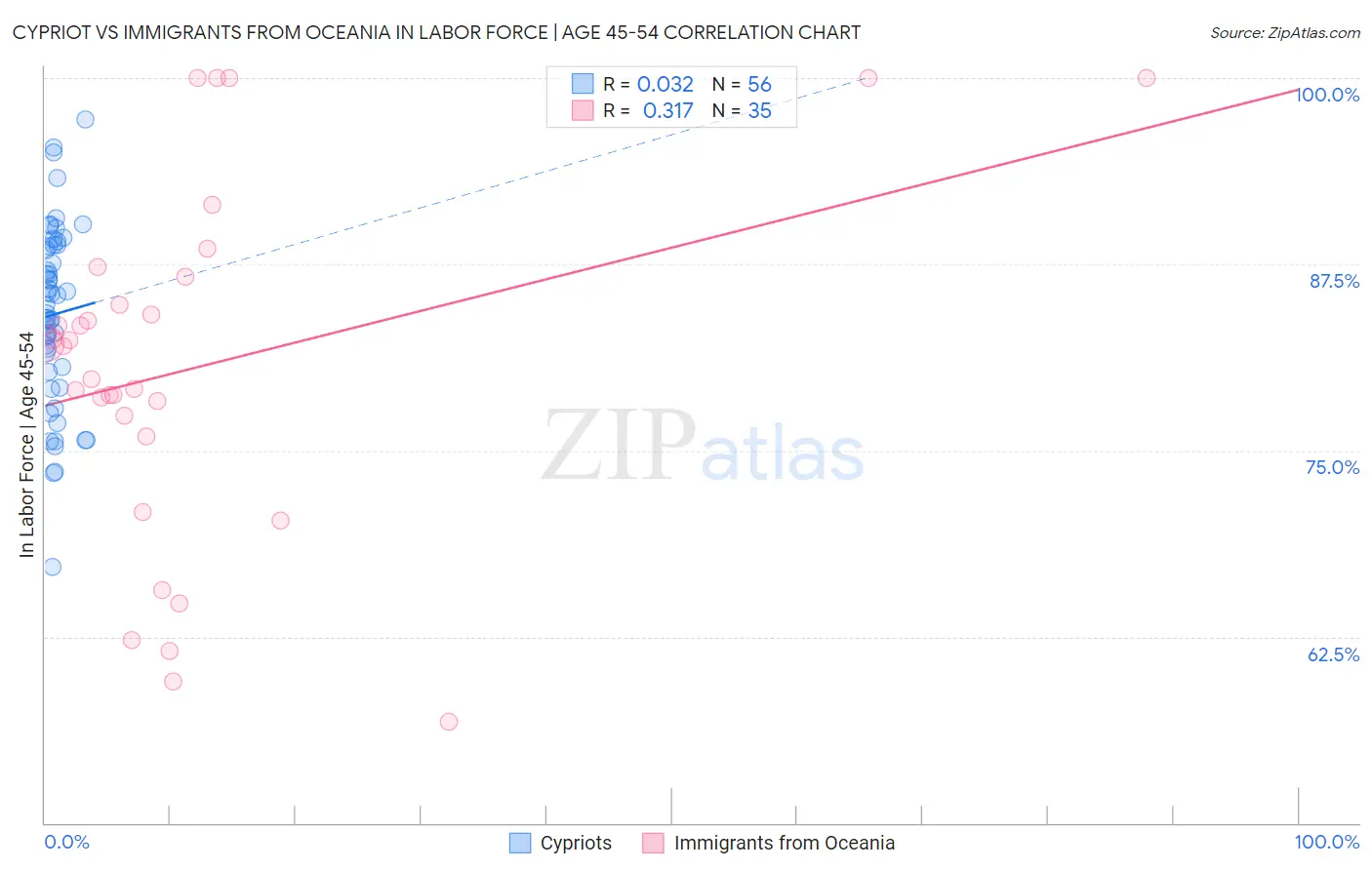 Cypriot vs Immigrants from Oceania In Labor Force | Age 45-54