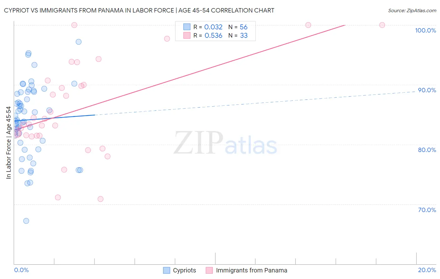 Cypriot vs Immigrants from Panama In Labor Force | Age 45-54