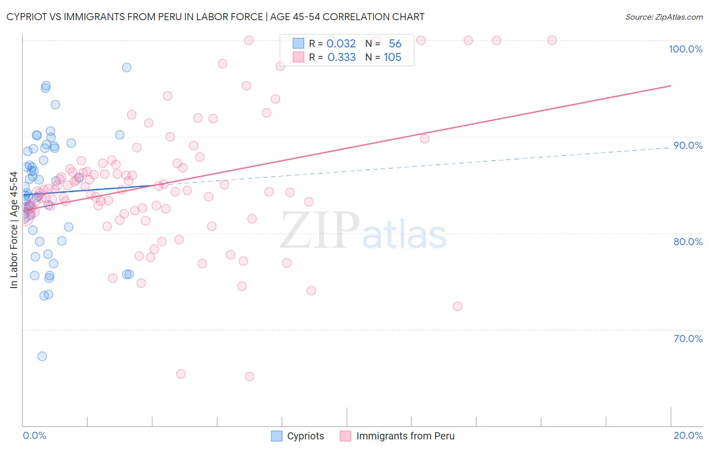 Cypriot vs Immigrants from Peru In Labor Force | Age 45-54