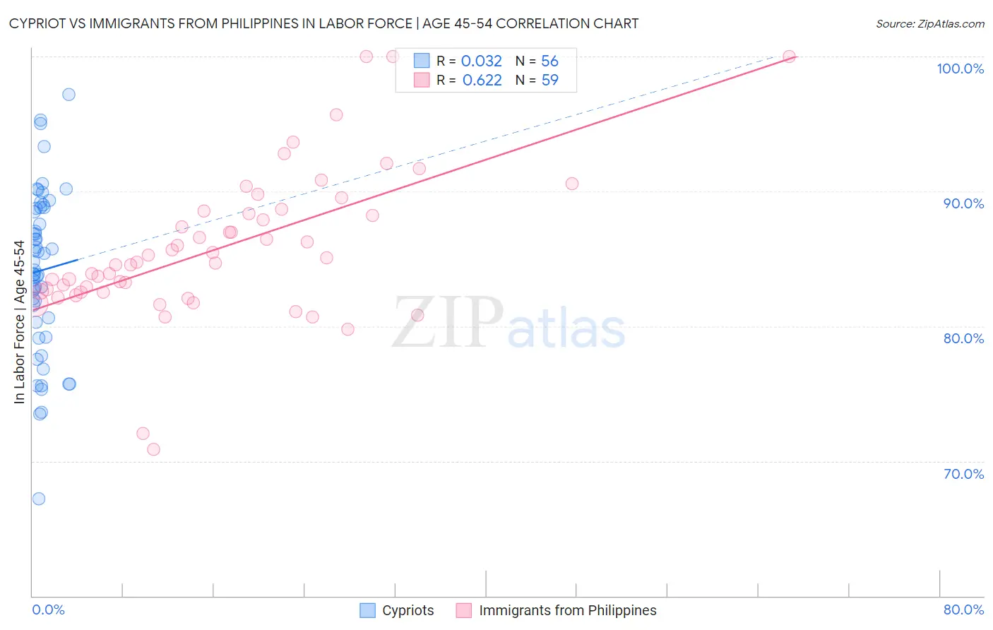 Cypriot vs Immigrants from Philippines In Labor Force | Age 45-54