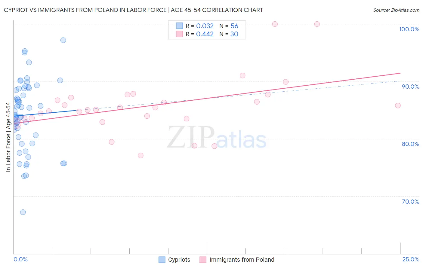Cypriot vs Immigrants from Poland In Labor Force | Age 45-54