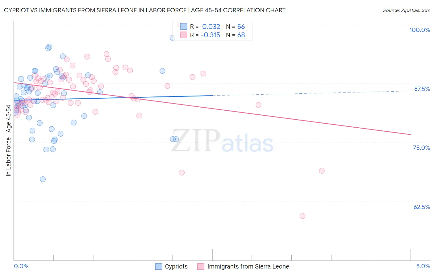 Cypriot vs Immigrants from Sierra Leone In Labor Force | Age 45-54