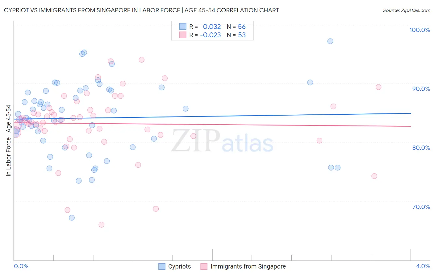 Cypriot vs Immigrants from Singapore In Labor Force | Age 45-54