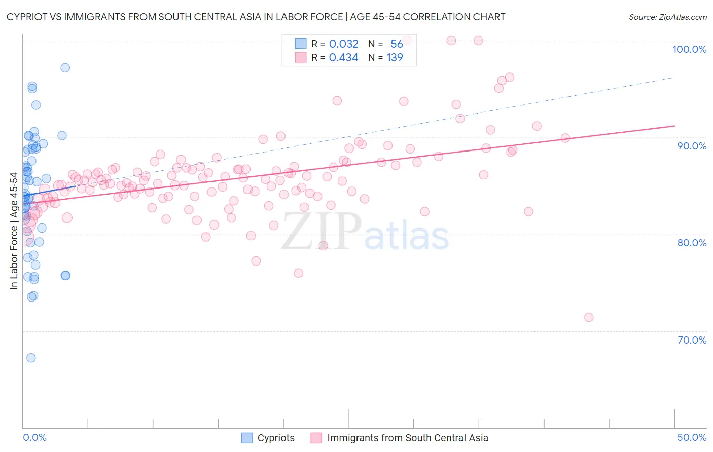 Cypriot vs Immigrants from South Central Asia In Labor Force | Age 45-54