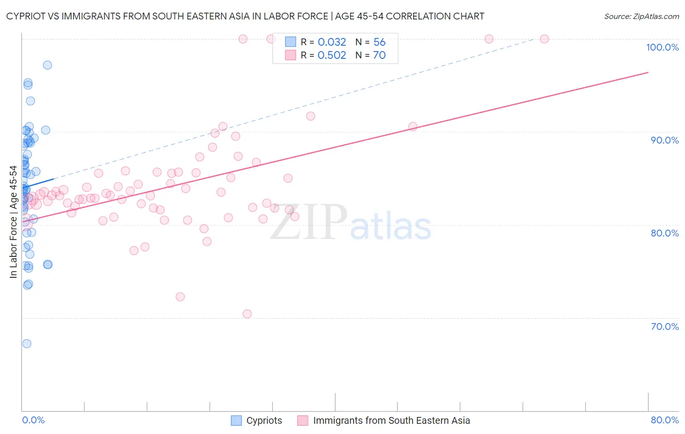 Cypriot vs Immigrants from South Eastern Asia In Labor Force | Age 45-54
