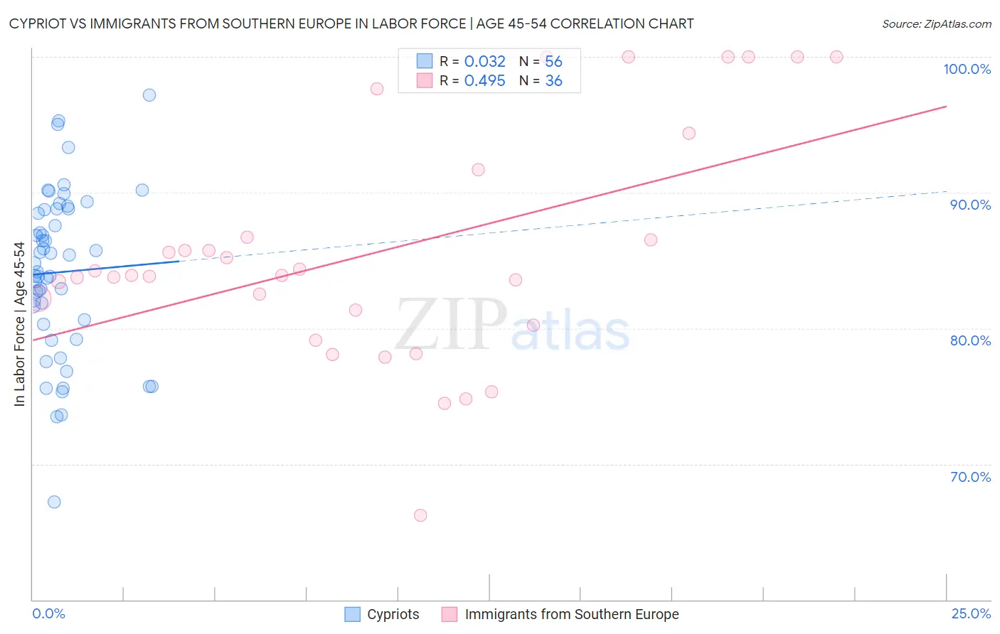 Cypriot vs Immigrants from Southern Europe In Labor Force | Age 45-54