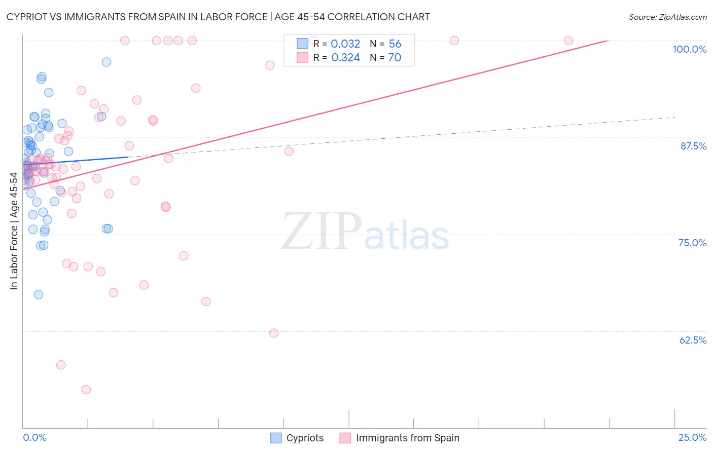 Cypriot vs Immigrants from Spain In Labor Force | Age 45-54