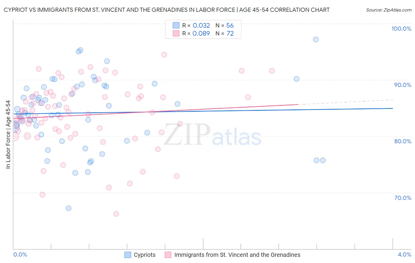 Cypriot vs Immigrants from St. Vincent and the Grenadines In Labor Force | Age 45-54