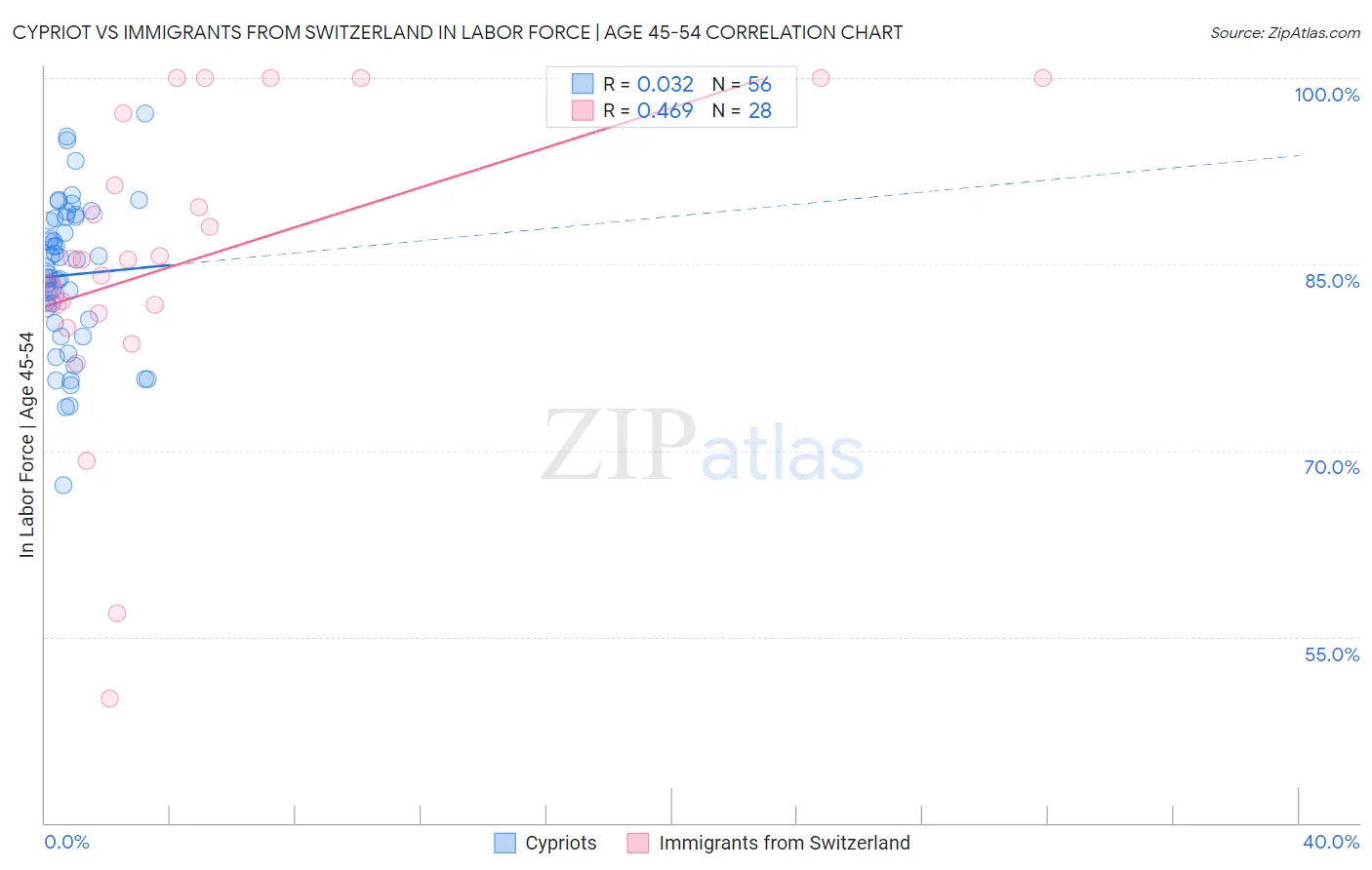 Cypriot vs Immigrants from Switzerland In Labor Force | Age 45-54