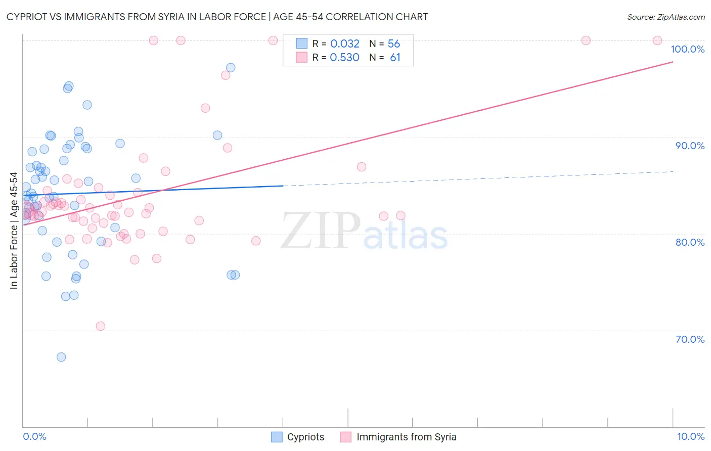 Cypriot vs Immigrants from Syria In Labor Force | Age 45-54