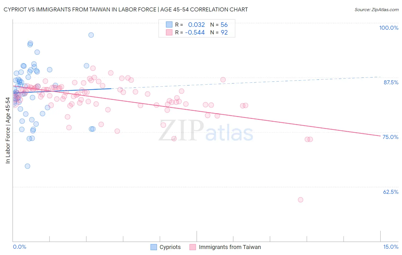 Cypriot vs Immigrants from Taiwan In Labor Force | Age 45-54