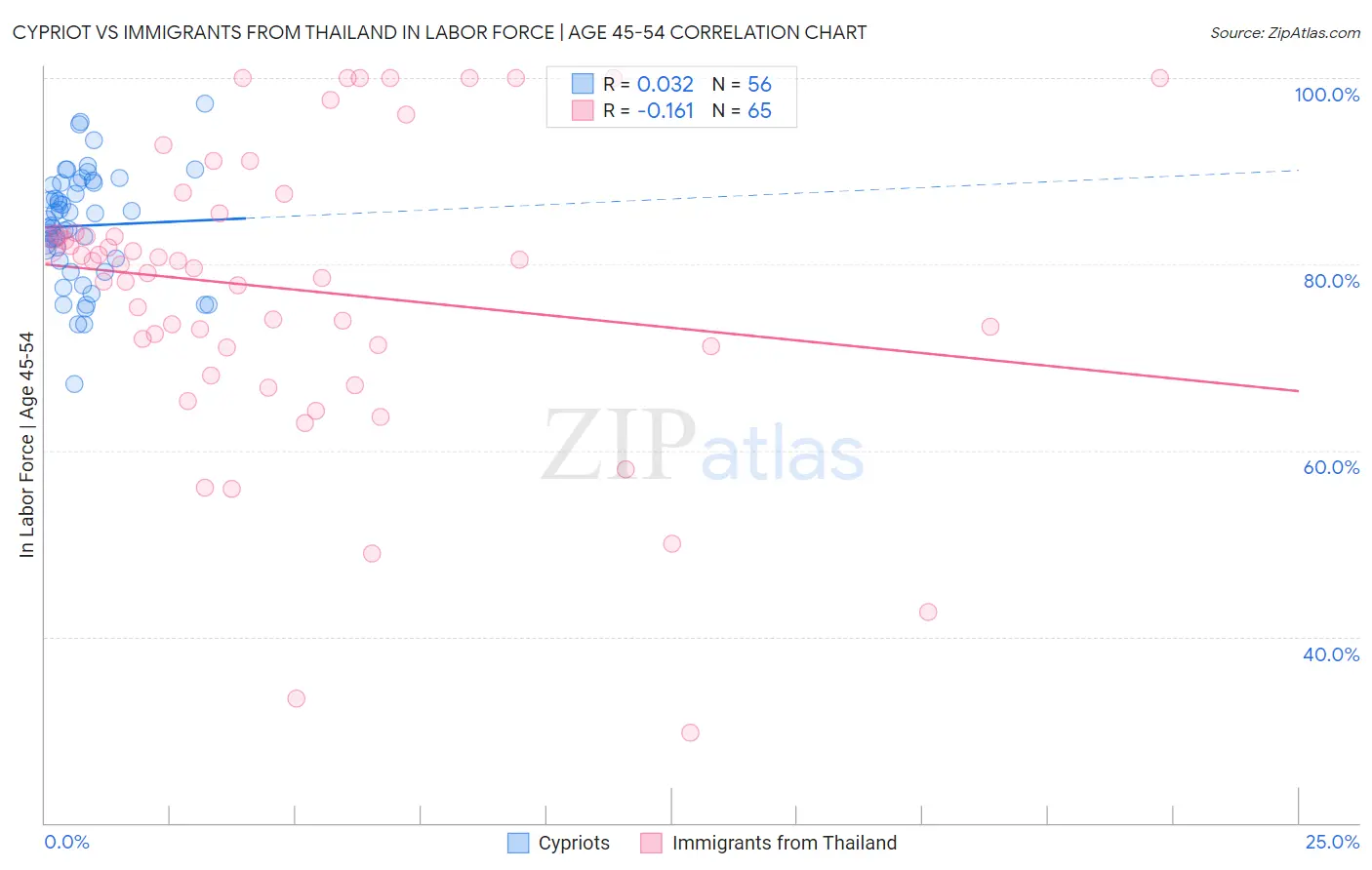Cypriot vs Immigrants from Thailand In Labor Force | Age 45-54