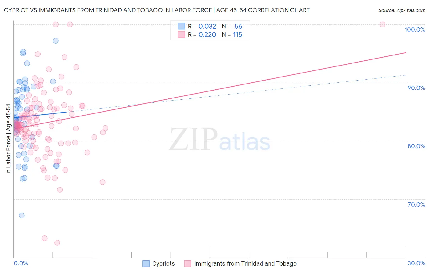 Cypriot vs Immigrants from Trinidad and Tobago In Labor Force | Age 45-54