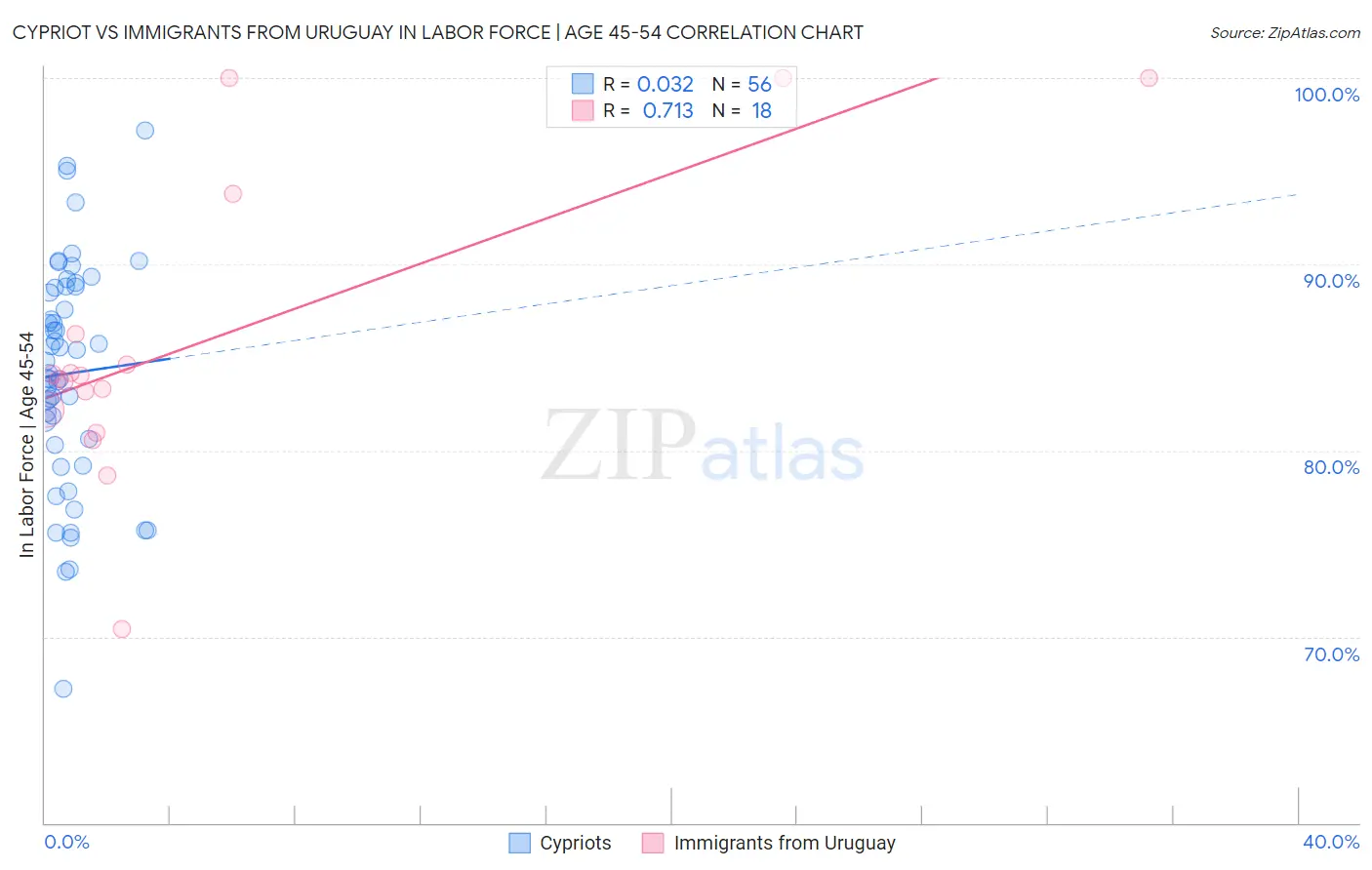 Cypriot vs Immigrants from Uruguay In Labor Force | Age 45-54