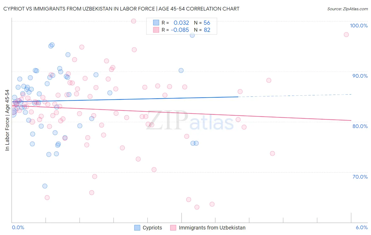 Cypriot vs Immigrants from Uzbekistan In Labor Force | Age 45-54