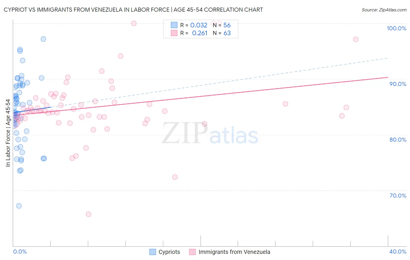 Cypriot vs Immigrants from Venezuela In Labor Force | Age 45-54