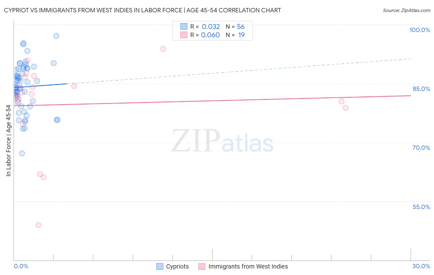 Cypriot vs Immigrants from West Indies In Labor Force | Age 45-54