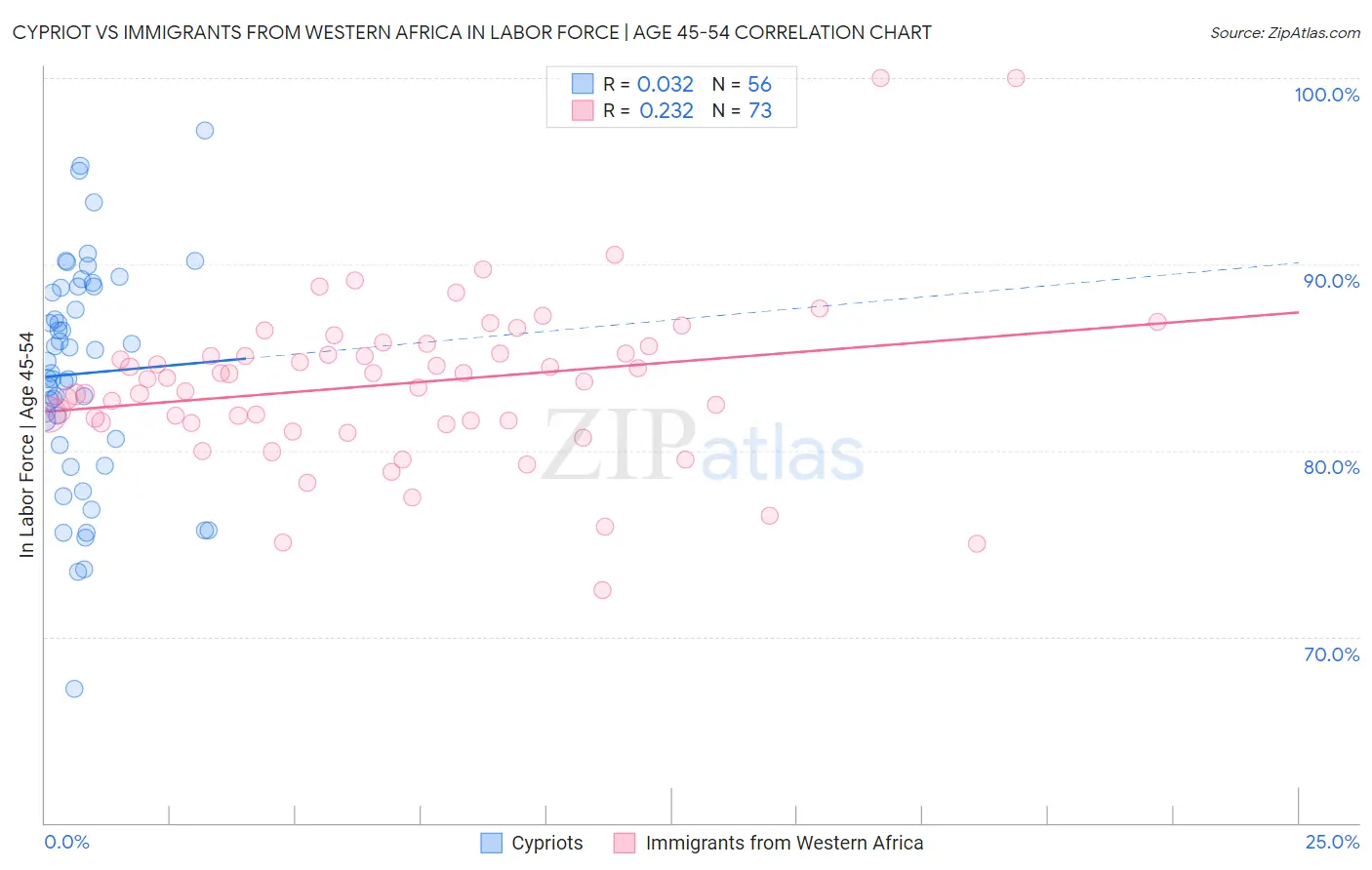 Cypriot vs Immigrants from Western Africa In Labor Force | Age 45-54