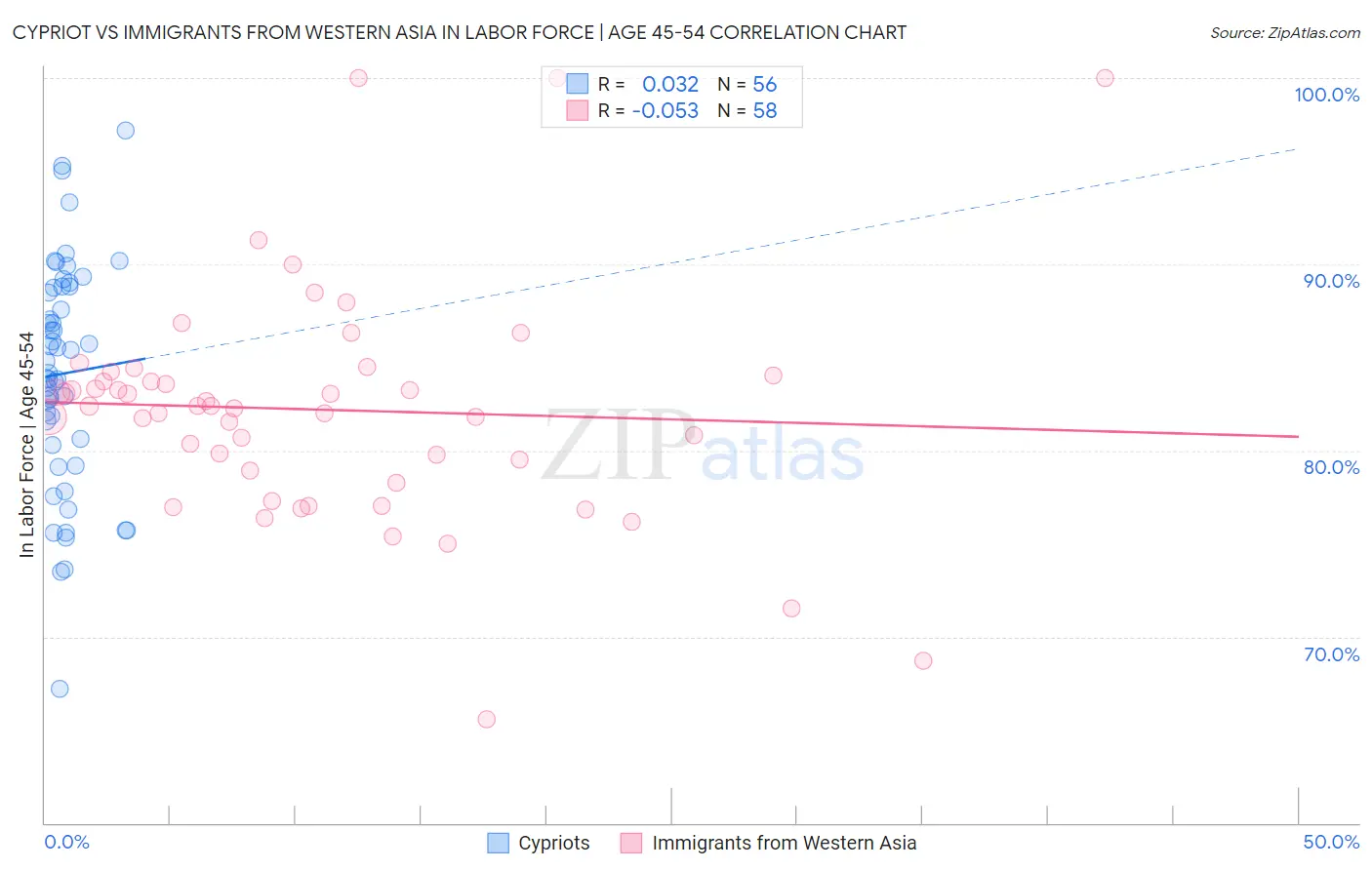 Cypriot vs Immigrants from Western Asia In Labor Force | Age 45-54