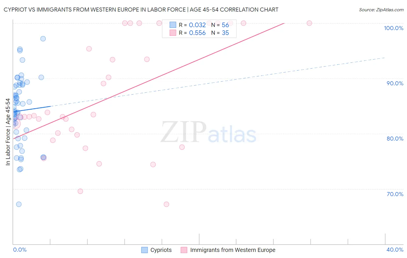 Cypriot vs Immigrants from Western Europe In Labor Force | Age 45-54