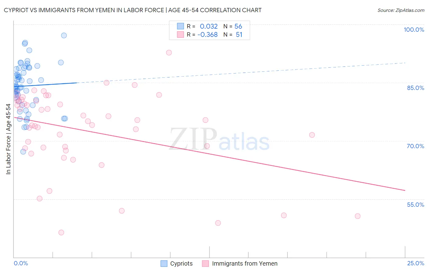 Cypriot vs Immigrants from Yemen In Labor Force | Age 45-54