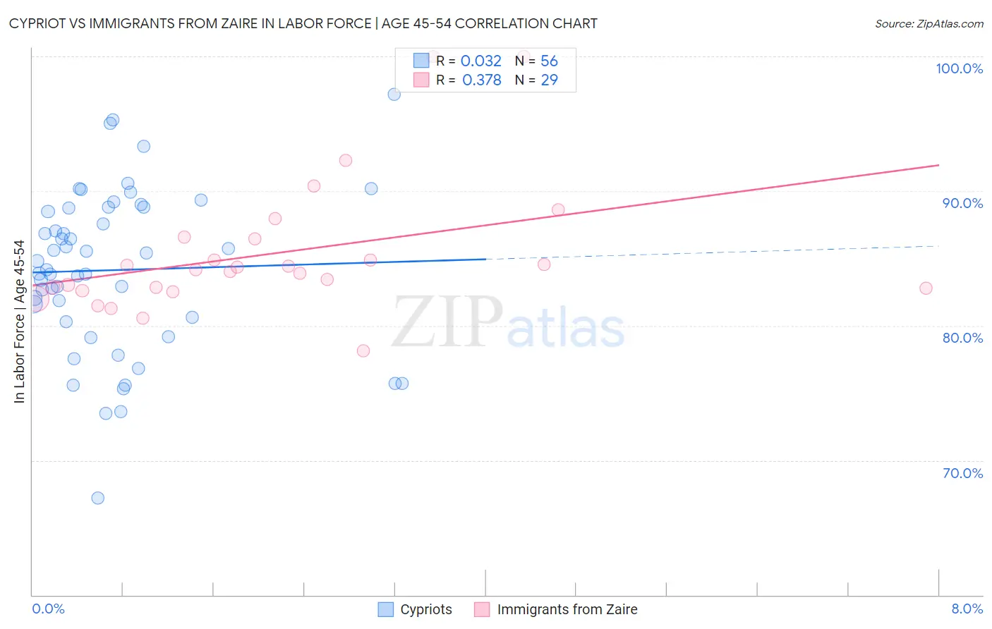 Cypriot vs Immigrants from Zaire In Labor Force | Age 45-54
