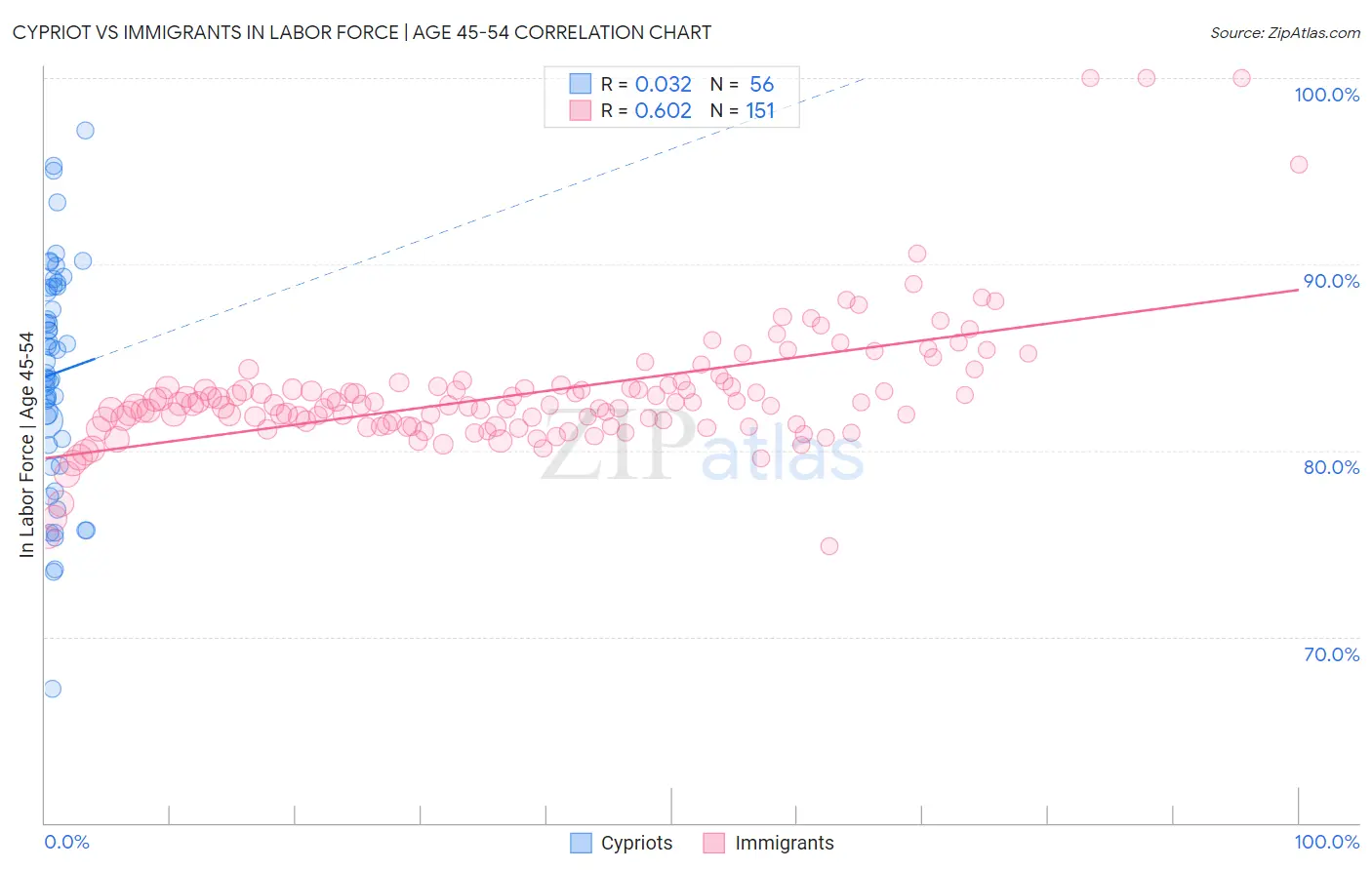 Cypriot vs Immigrants In Labor Force | Age 45-54