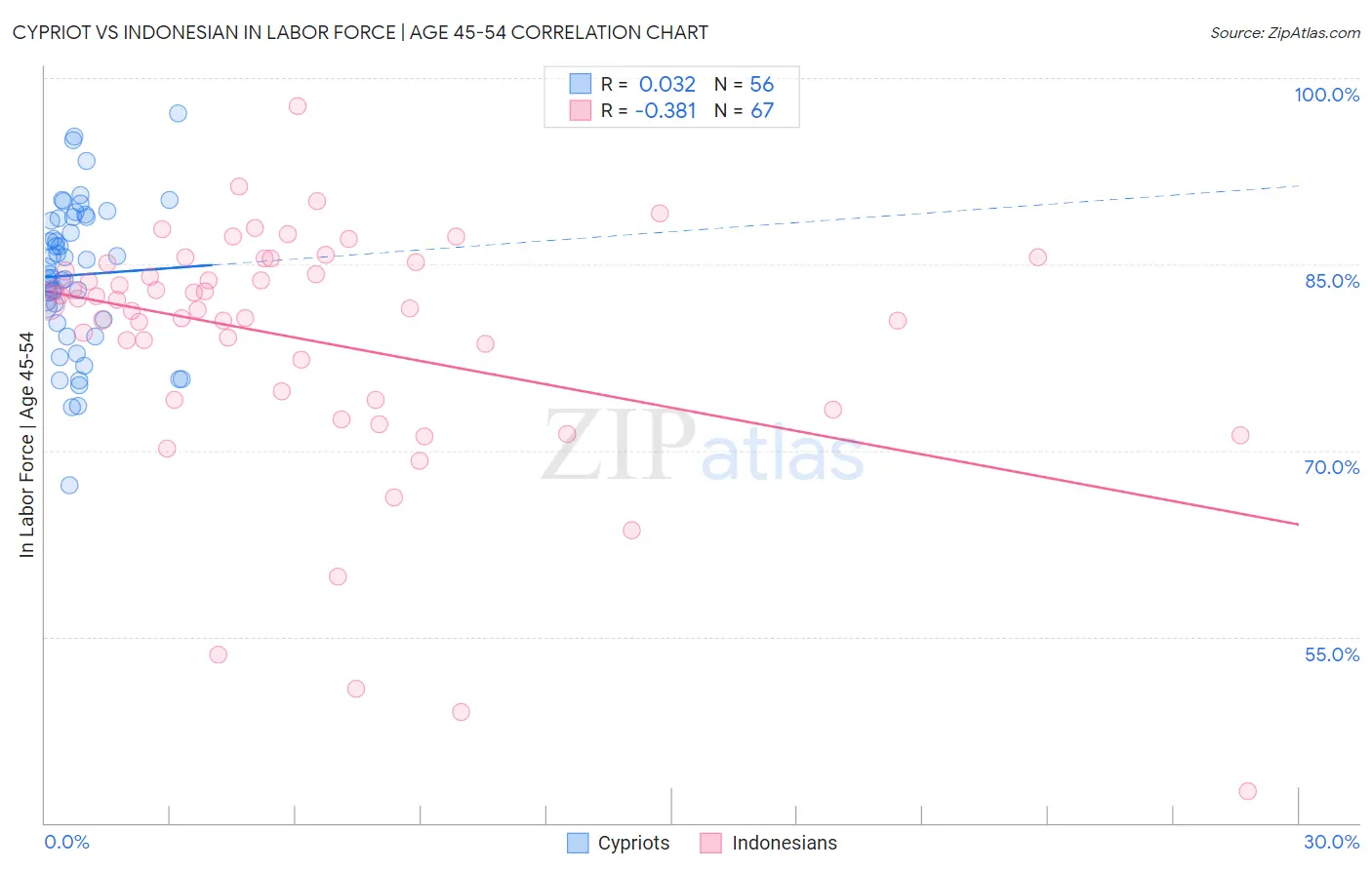 Cypriot vs Indonesian In Labor Force | Age 45-54