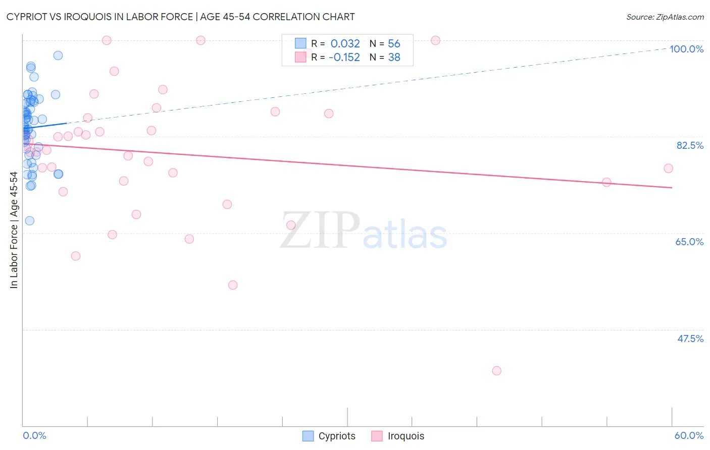 Cypriot vs Iroquois In Labor Force | Age 45-54