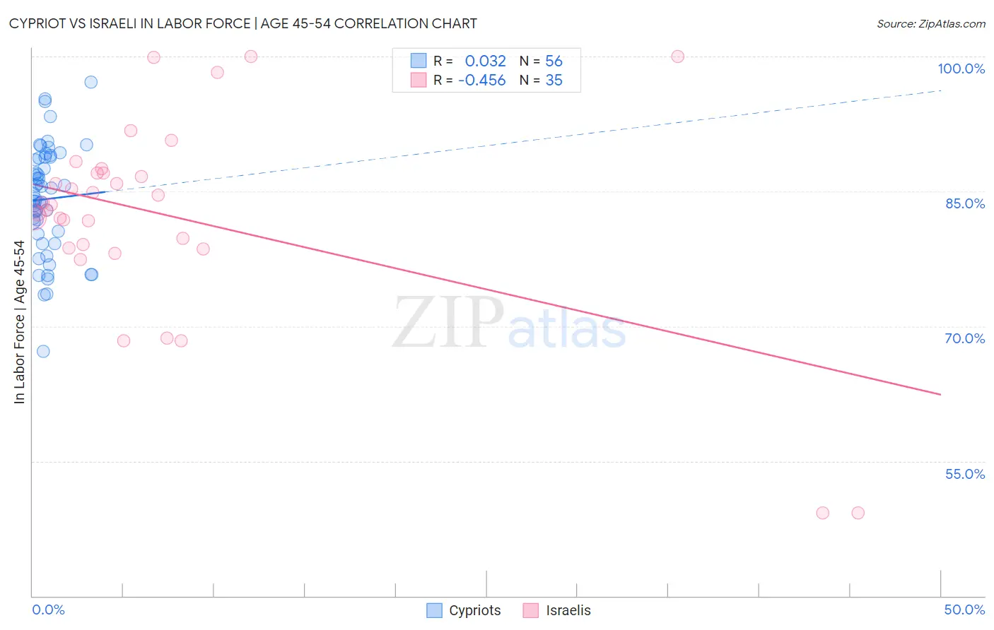 Cypriot vs Israeli In Labor Force | Age 45-54