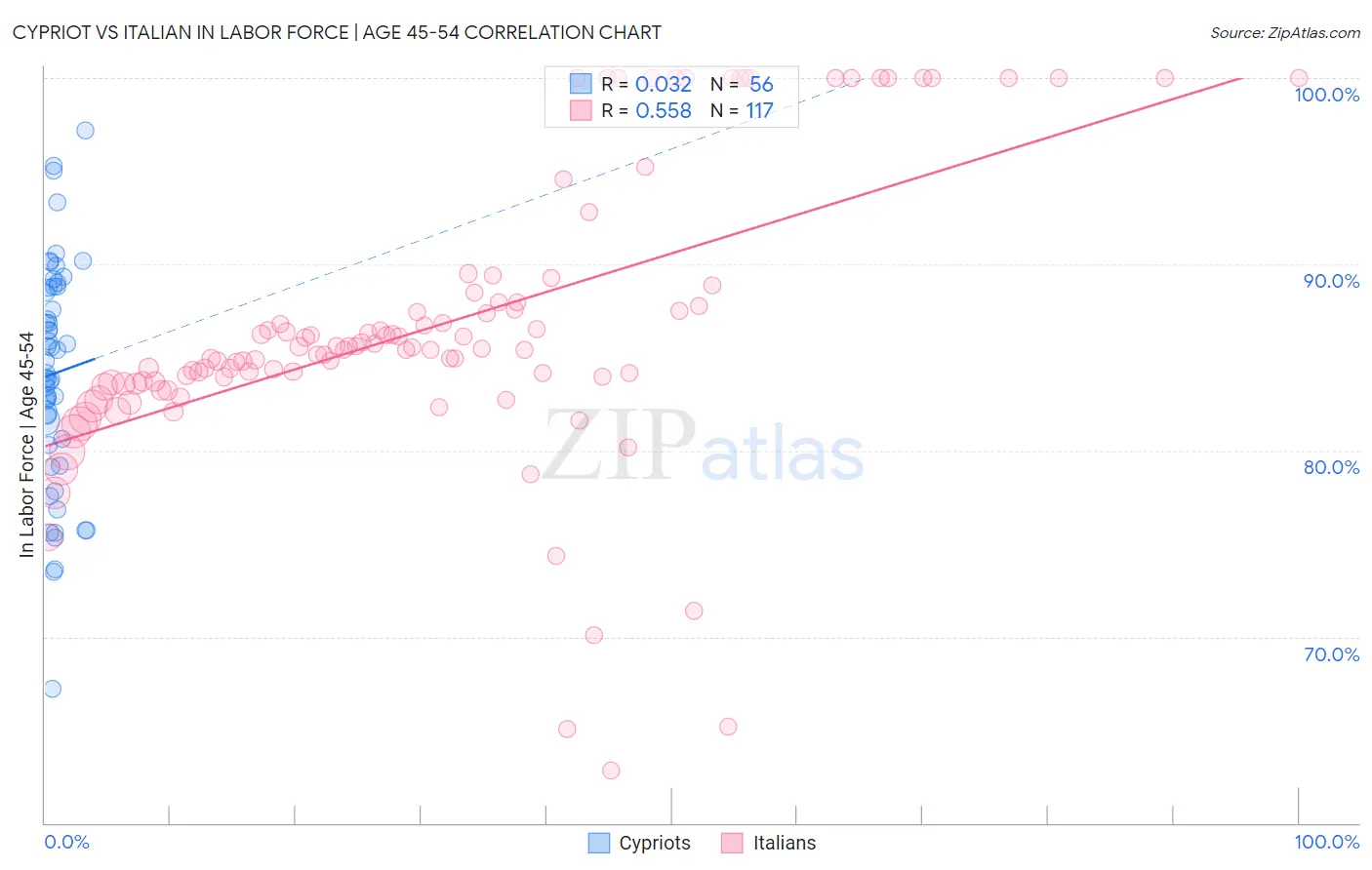 Cypriot vs Italian In Labor Force | Age 45-54