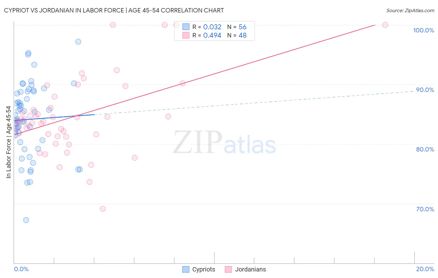 Cypriot vs Jordanian In Labor Force | Age 45-54