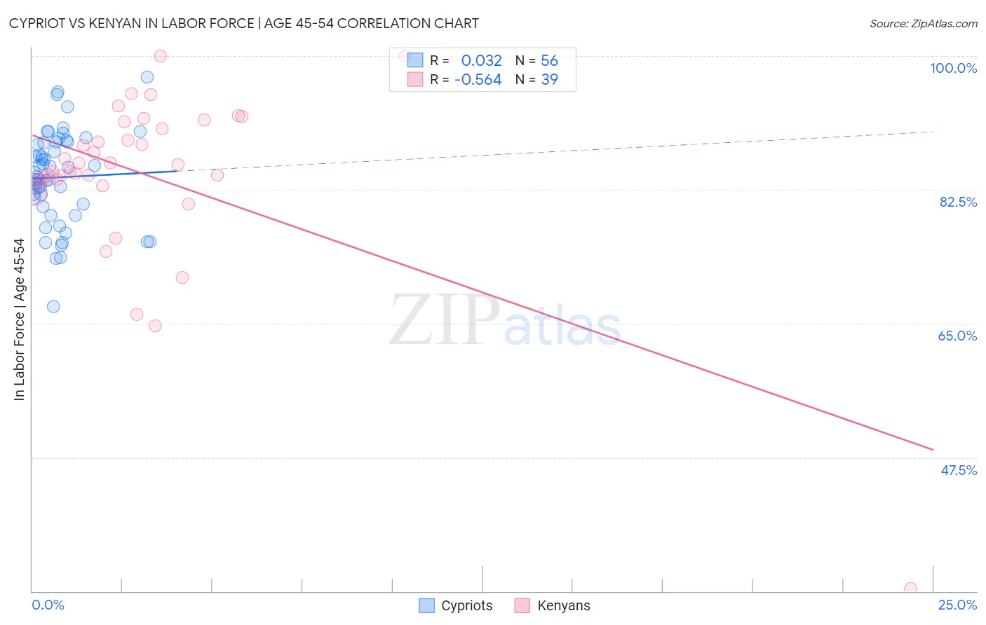 Cypriot vs Kenyan In Labor Force | Age 45-54