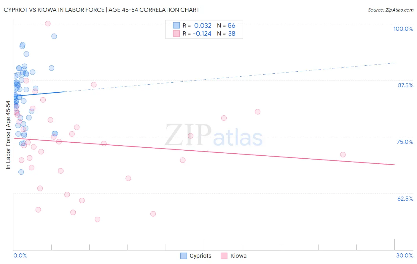 Cypriot vs Kiowa In Labor Force | Age 45-54