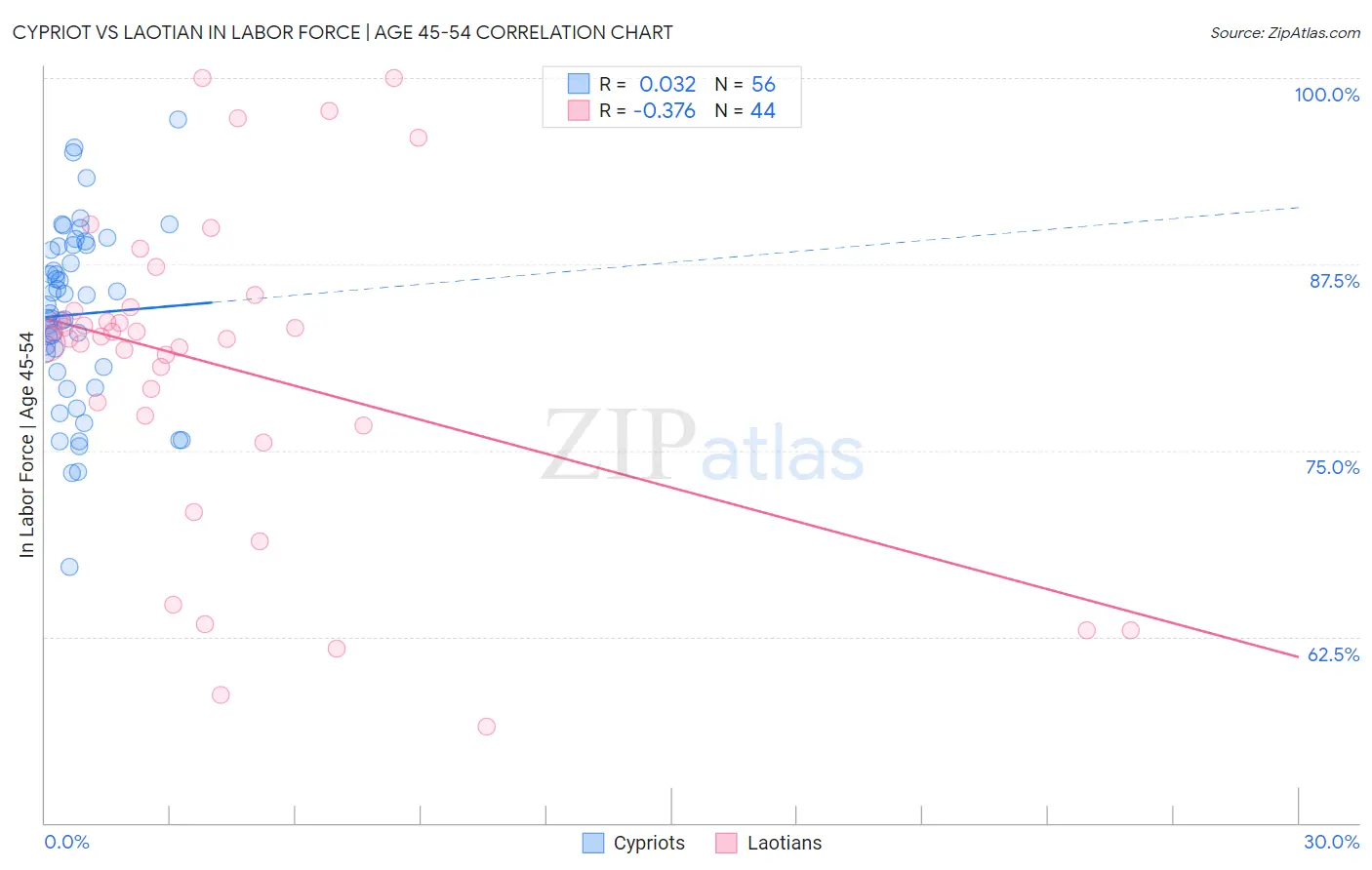 Cypriot vs Laotian In Labor Force | Age 45-54