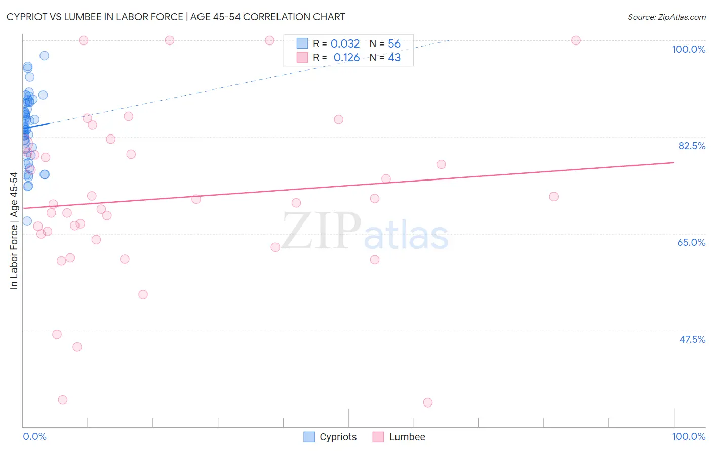 Cypriot vs Lumbee In Labor Force | Age 45-54