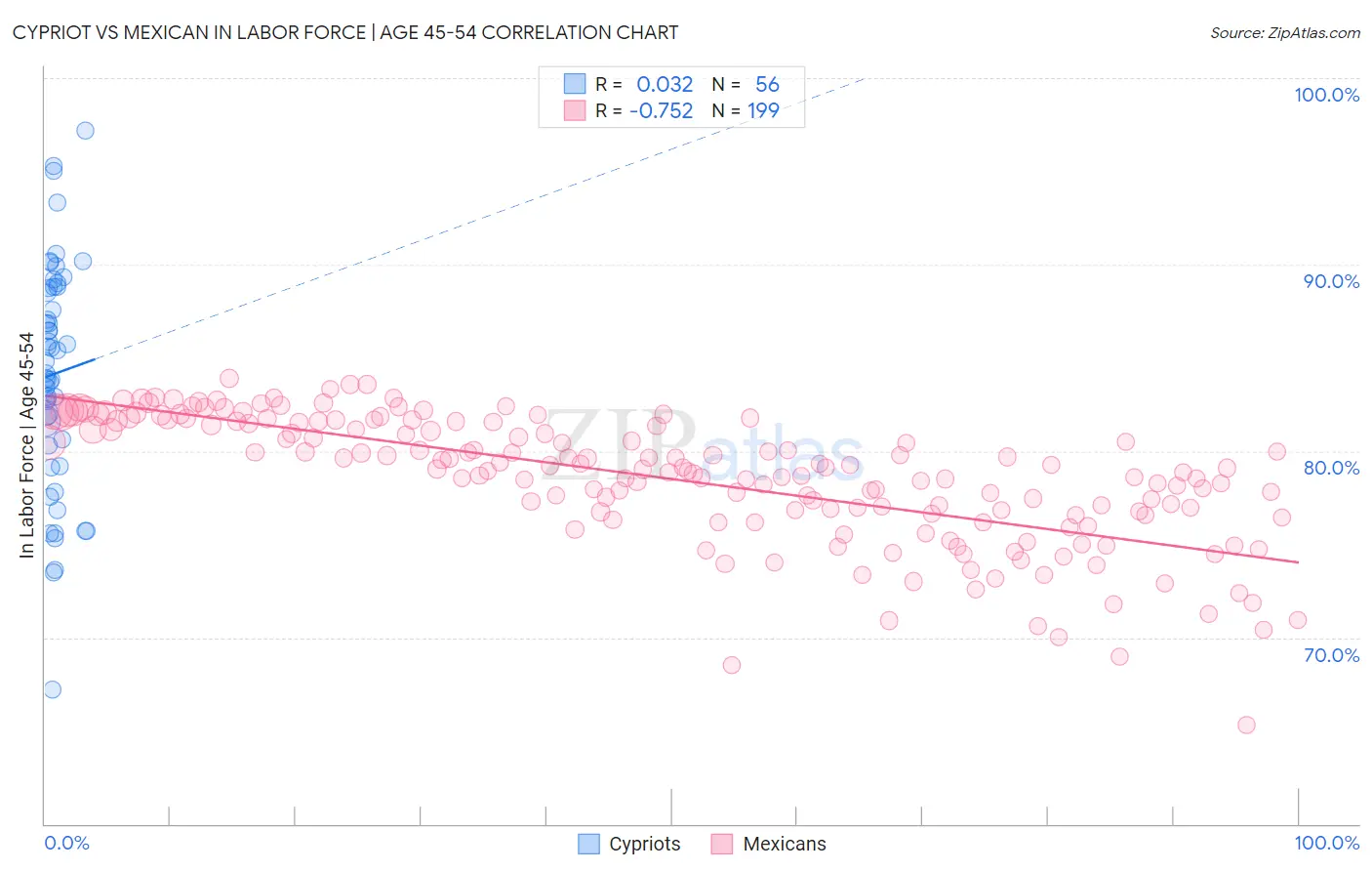 Cypriot vs Mexican In Labor Force | Age 45-54