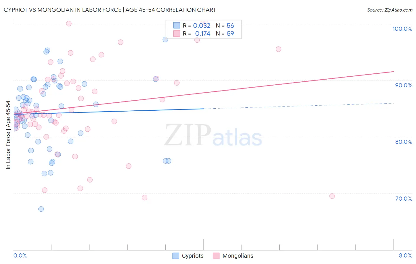 Cypriot vs Mongolian In Labor Force | Age 45-54