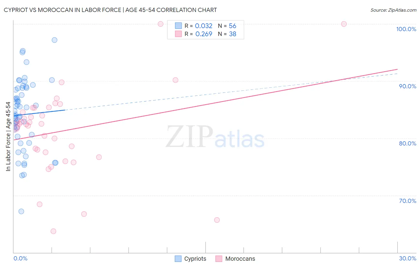 Cypriot vs Moroccan In Labor Force | Age 45-54