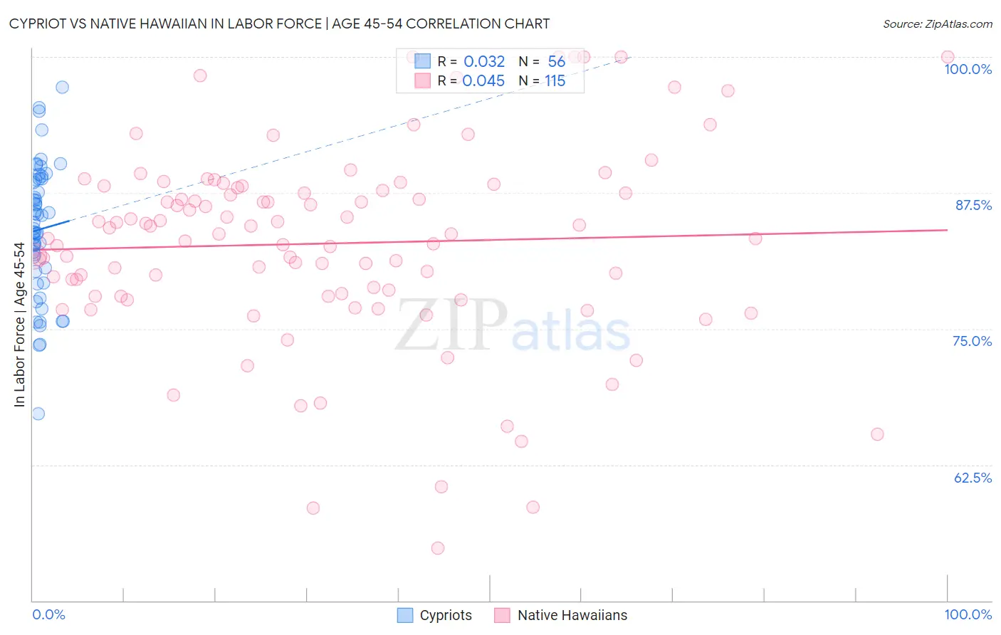 Cypriot vs Native Hawaiian In Labor Force | Age 45-54