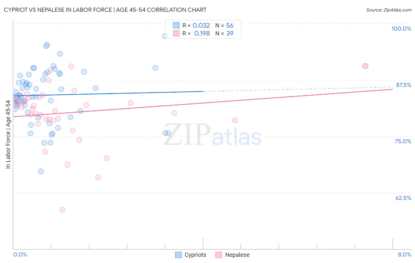 Cypriot vs Nepalese In Labor Force | Age 45-54