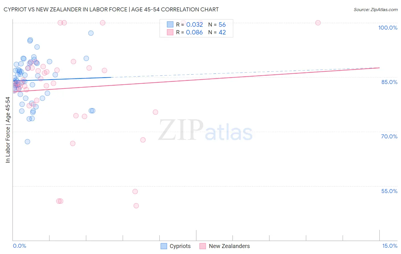 Cypriot vs New Zealander In Labor Force | Age 45-54