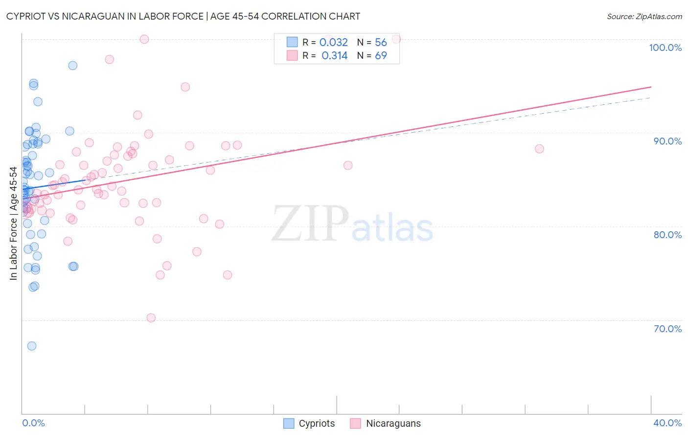 Cypriot vs Nicaraguan In Labor Force | Age 45-54