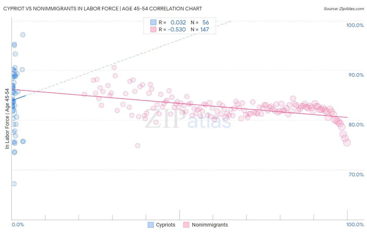 Cypriot vs Nonimmigrants In Labor Force | Age 45-54