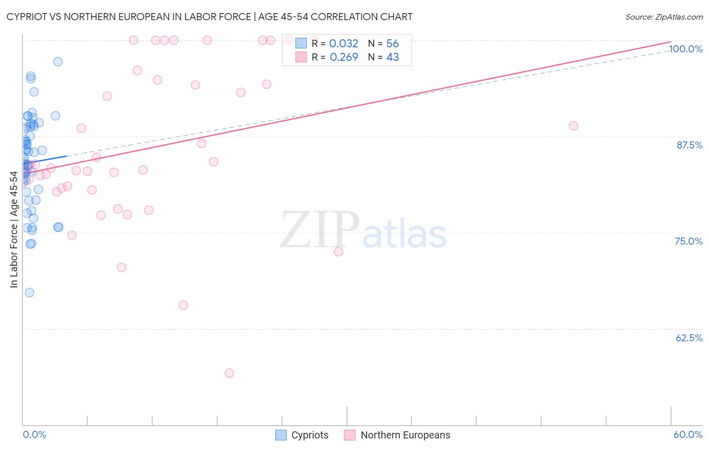 Cypriot vs Northern European In Labor Force | Age 45-54