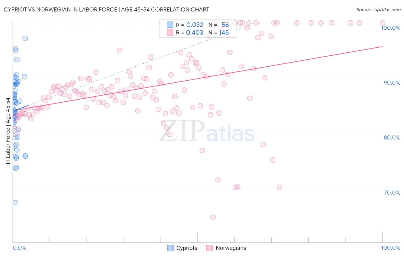 Cypriot vs Norwegian In Labor Force | Age 45-54